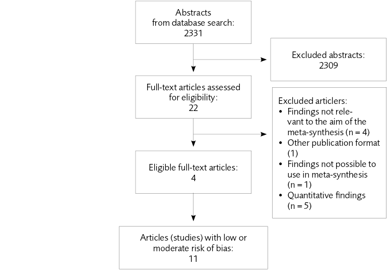 Out of 2331 abstracts, 22 articles were read in full text, 4 were eligible, 11 had low or moderate risk of bias