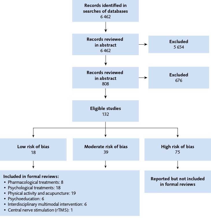 Flow chart for the literature. Started with identification of 6462 records and in the end were 18 with low risk of bias, 39 with moderate risk of bias and 75 with risk of bias included