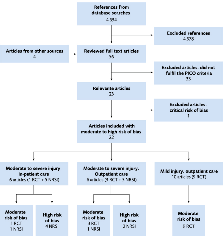 Flow chart of the literature review for the three research questions relating to specialised brain injury rehabilitation compared to less specialised interventions. A common literature search was made for the three research questions. Two of the included articles contained data from the same randomised study. Studies with critical risk of bias were excluded.