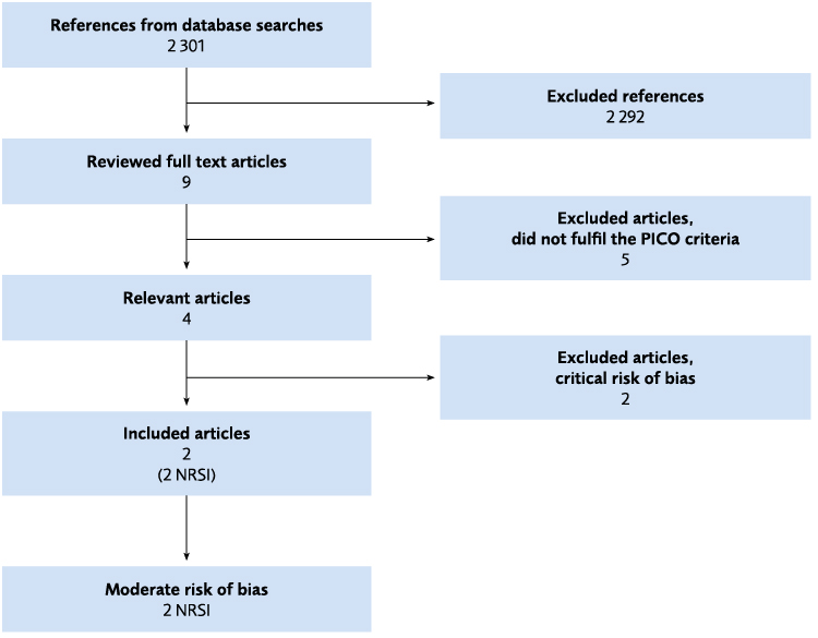 Fig. 4.17 Flow chart of the literature review regarding rehabilitation in supported living. NRSI= non-randomised study of intervention; RCT= randomised controlled trial.