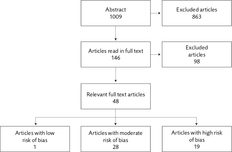 Qualitative studies, experiences and perceptions. At start 1009 abstracts, 146 read in full text, 48 were relevant but 28 ha dmoderate risk of bias, 19 high risk, 1 with low risk of bias