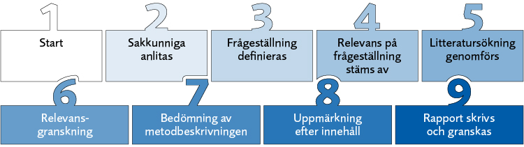 1. Start; 2. Sakkunniga anlitas; 3. Frågeställning definieras; 4. Relevans på frågeställning stäms av; 5. Litteratursökning genomförs; 6. Relevansgranskning; 7. Kvalitetsgranskning; 8. Uppmärkning efter innehåll; 9. Rapport skrivs och granskas