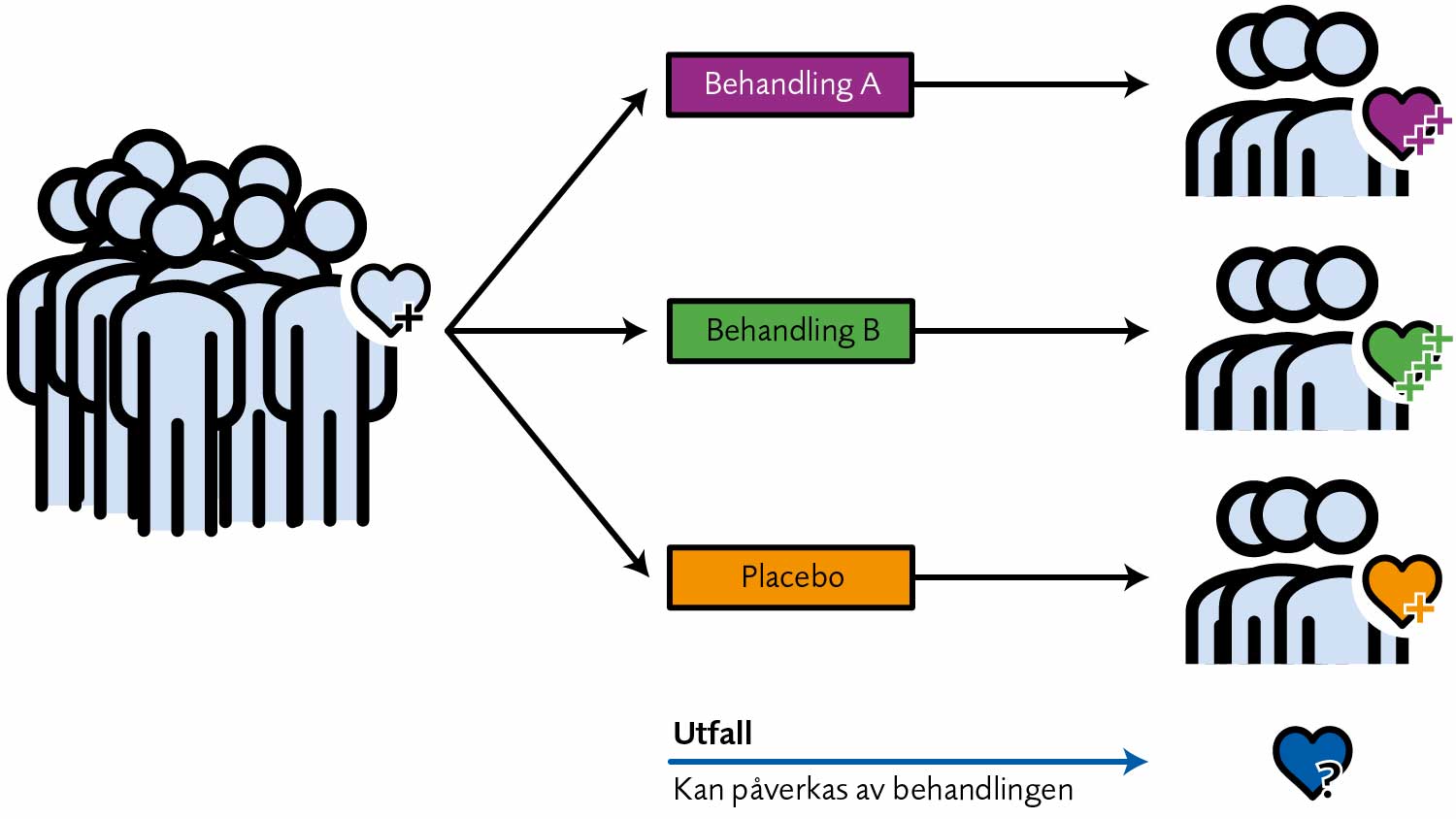 Illustration över hur Core Outcome Set fungerar