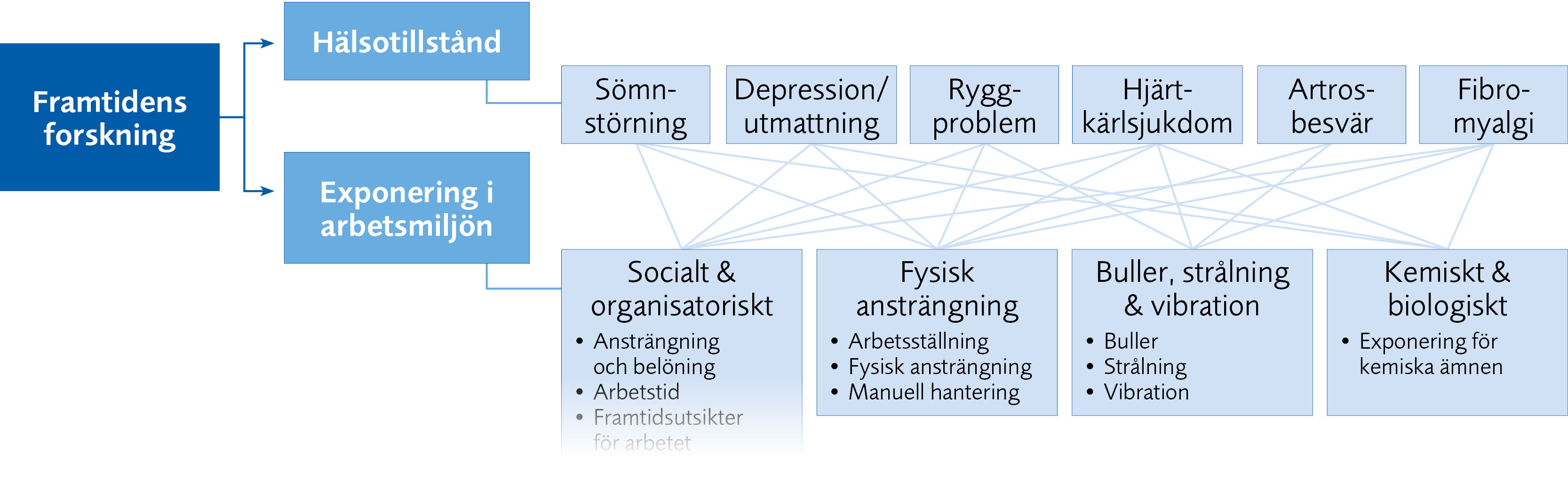 Temasidorna är organiserade dels efter hälsotillstånd, dels efter typ av exponering