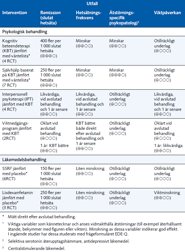 Tabell från rapporten, utfall för psykologiska behandlingar och läkemedel