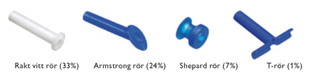 Figur 1 Några olika rörtyper. Inom parentes anges rörtypens andel av försäljningen i Sverige år 2006. (Källa: ATOS Medical AB)