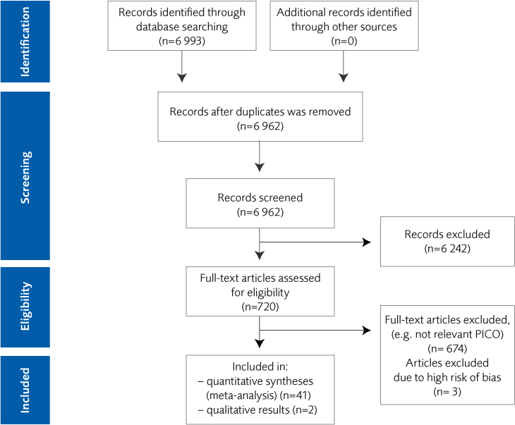 Flow chart for the literature. Started with identification of 6993 records and in the end were 41 quantitative syntheses (meta-analysis) and 2 qualitative  results