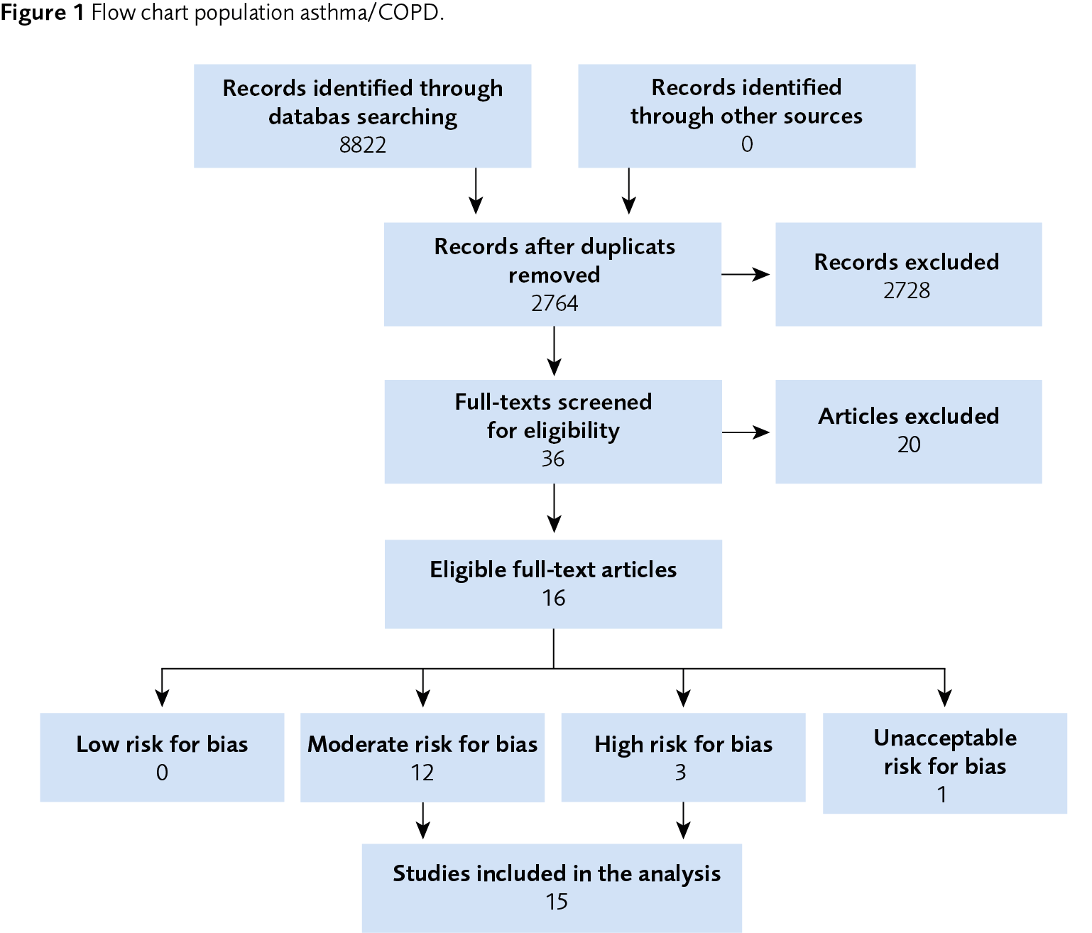 Sixteen full text-articles were eligible, 12 had moderate risk for bias, 3 high risk and 1 unacceptable risk for bias.