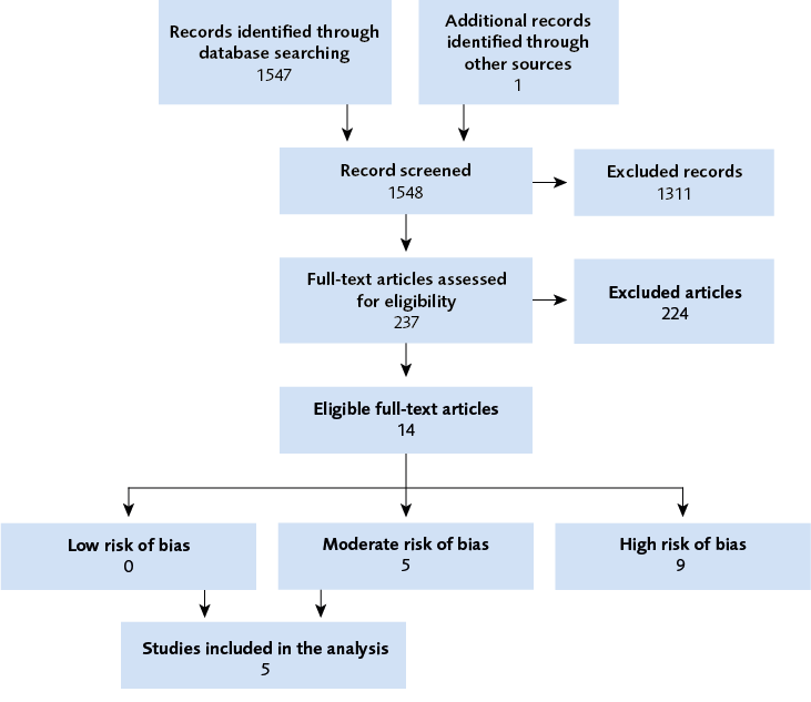 Flow chart for the literature. Started with identification of 1547 records and in the end were 5 studies with moderate risk of bias and 9 with high risk of bias