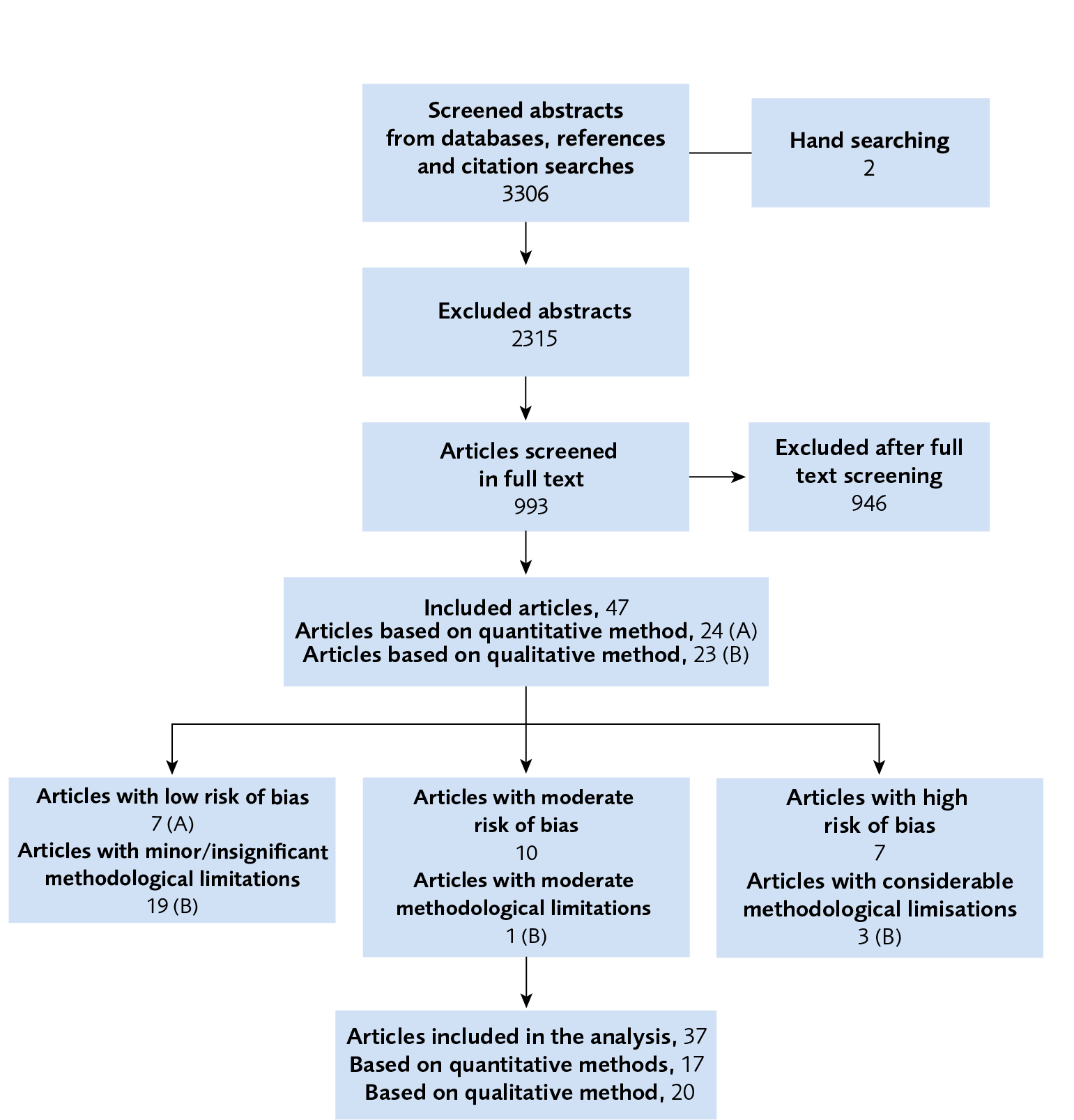 47 articles of qualitative method were included. Low risk of bias= /, Minor methodological limits=19.  Moderate risk of bias=10, moderate methodological limitations=1, High risk of bias= 7, considerable methodological limits= 3